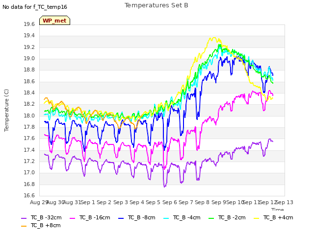 plot of Temperatures Set B