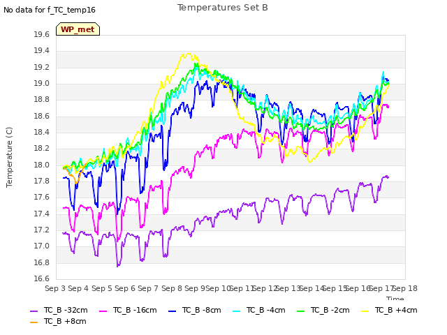 plot of Temperatures Set B