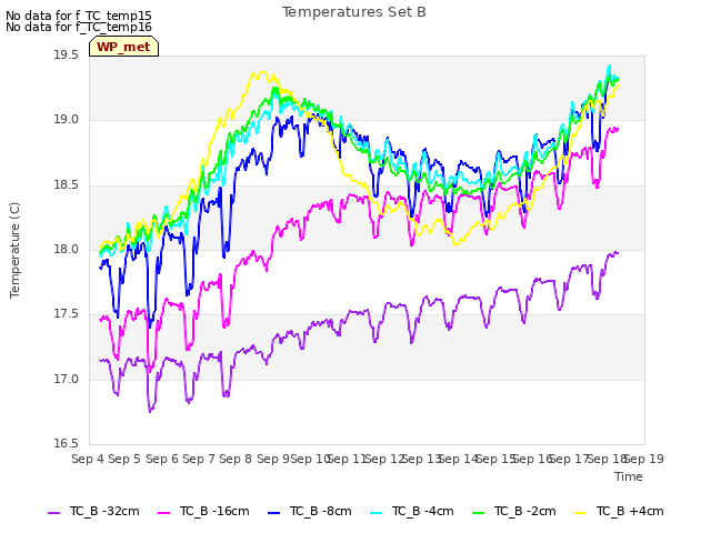 plot of Temperatures Set B