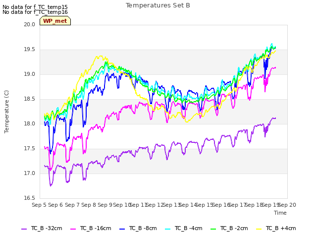 plot of Temperatures Set B