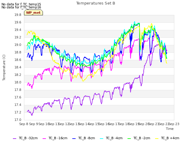 plot of Temperatures Set B