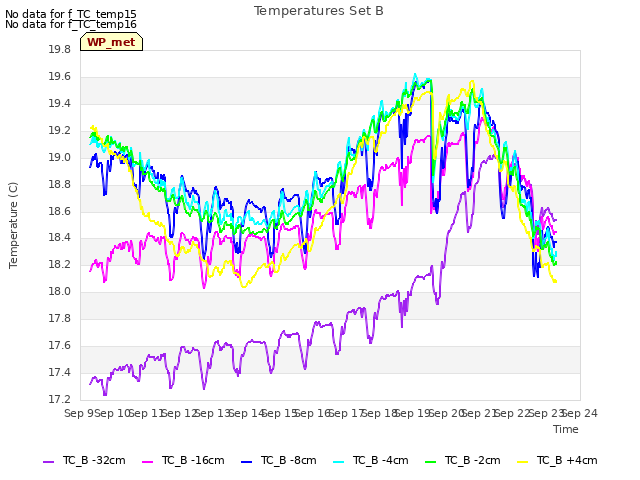 plot of Temperatures Set B