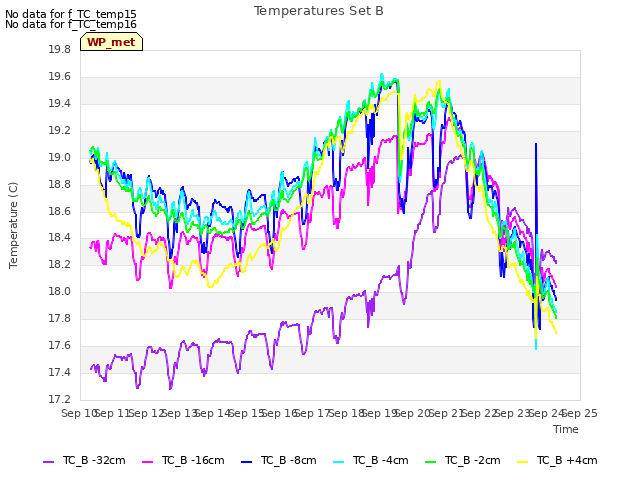 plot of Temperatures Set B