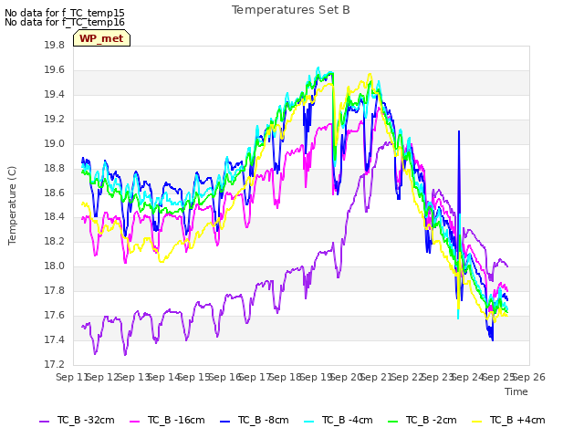 plot of Temperatures Set B