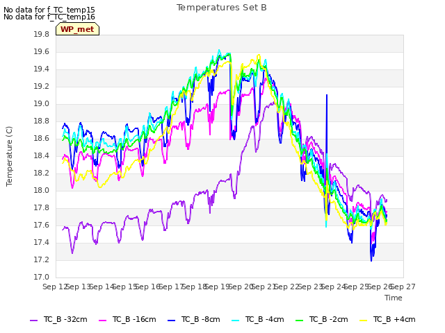 plot of Temperatures Set B