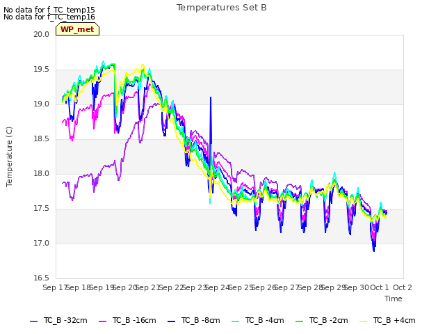 plot of Temperatures Set B