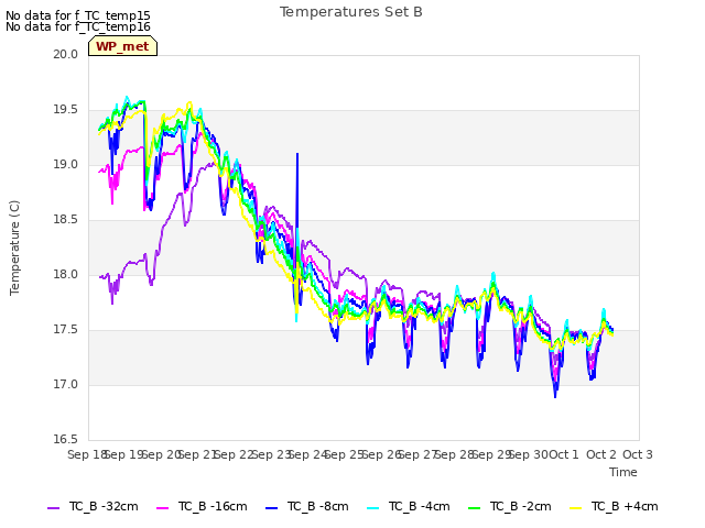 plot of Temperatures Set B