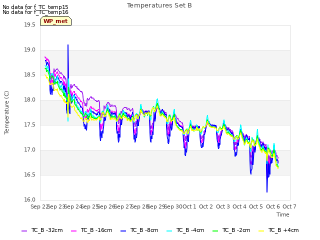 plot of Temperatures Set B