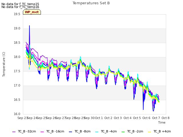 plot of Temperatures Set B