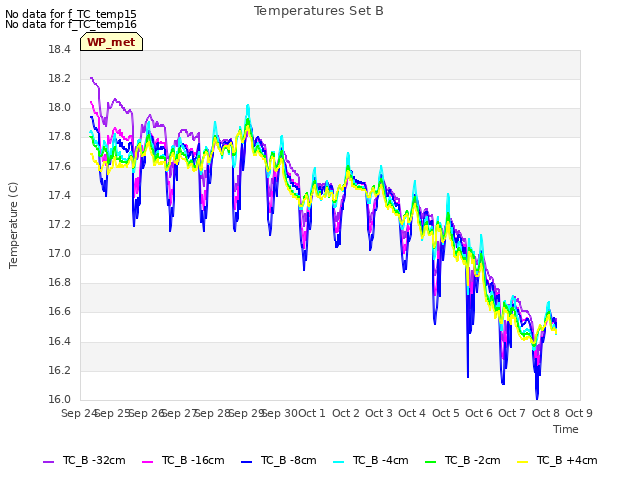 plot of Temperatures Set B