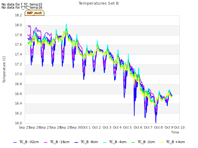 plot of Temperatures Set B