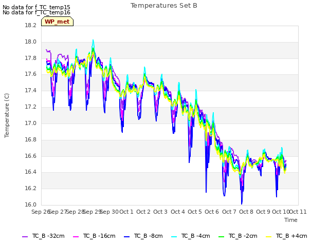 plot of Temperatures Set B