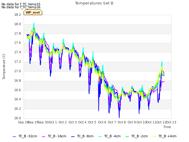 plot of Temperatures Set B