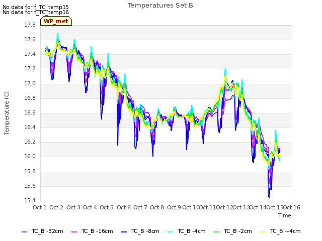 plot of Temperatures Set B