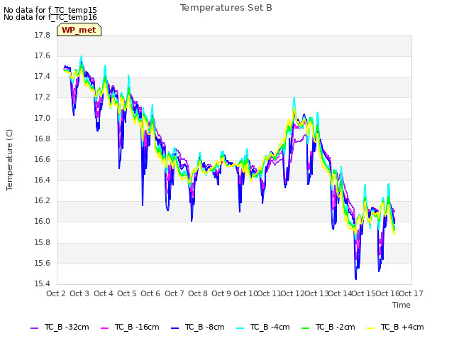 plot of Temperatures Set B