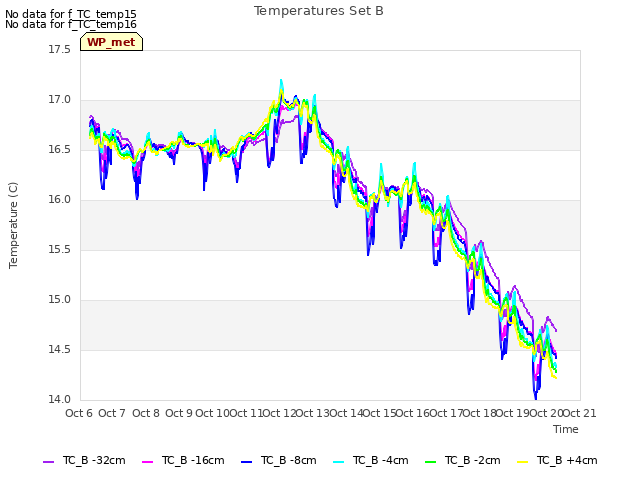 plot of Temperatures Set B