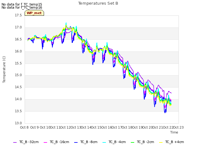 plot of Temperatures Set B