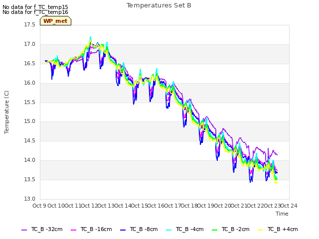 plot of Temperatures Set B