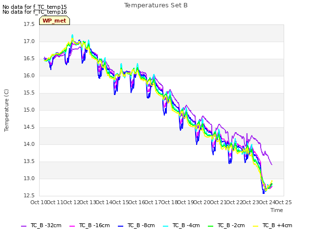 plot of Temperatures Set B