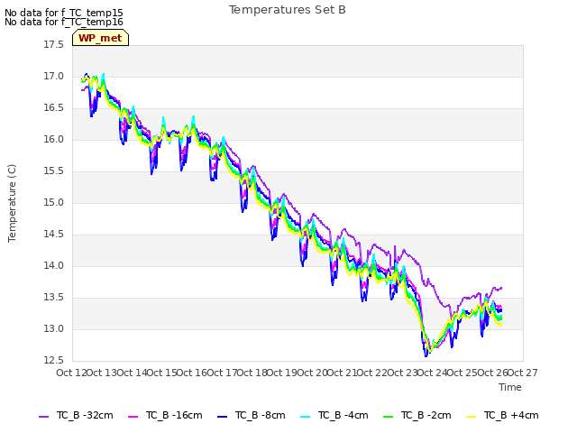 plot of Temperatures Set B