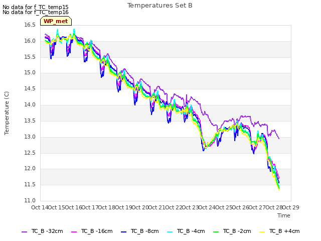 plot of Temperatures Set B