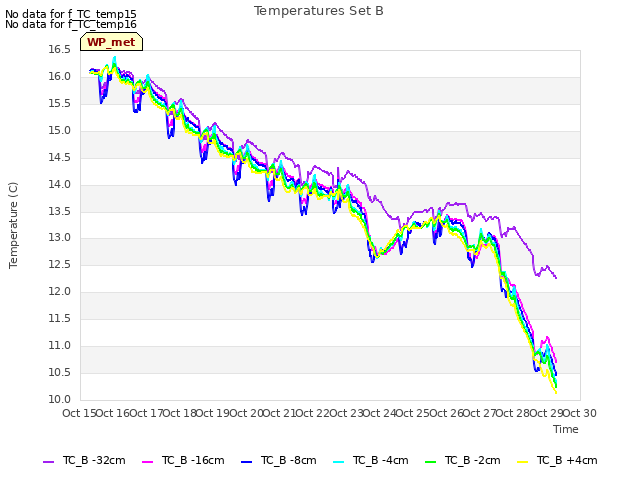 plot of Temperatures Set B