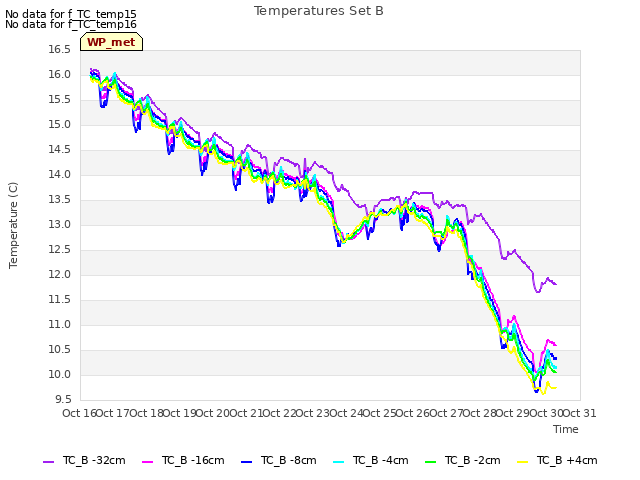 plot of Temperatures Set B