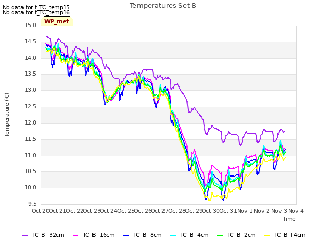 plot of Temperatures Set B