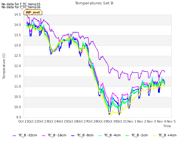 plot of Temperatures Set B