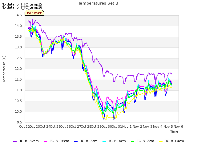 plot of Temperatures Set B