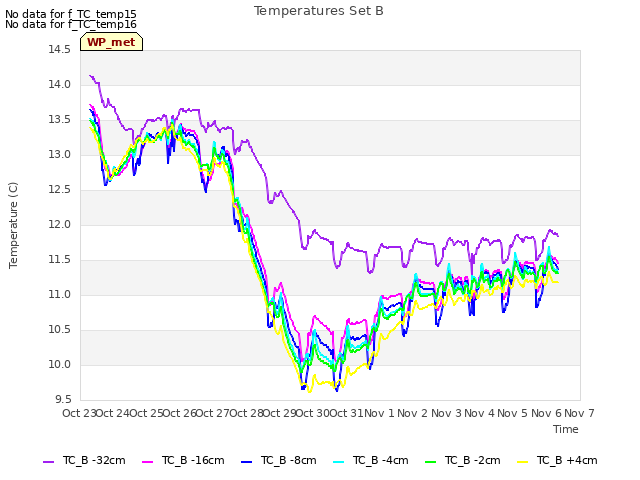 plot of Temperatures Set B