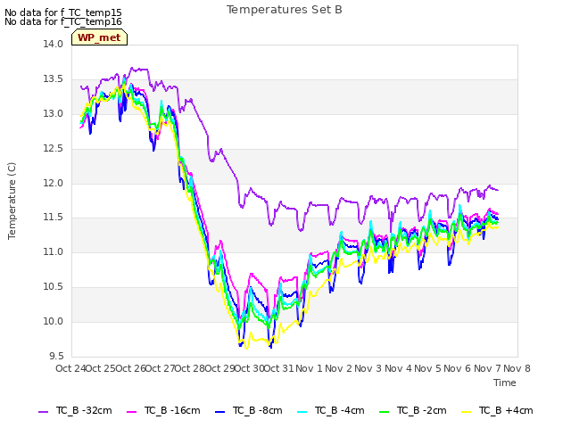 plot of Temperatures Set B