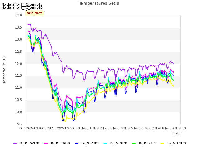 plot of Temperatures Set B