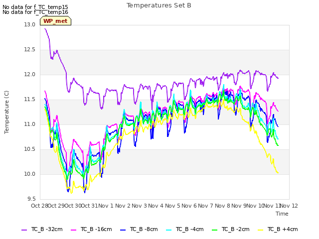 plot of Temperatures Set B