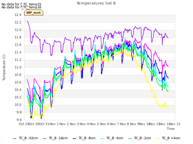 plot of Temperatures Set B