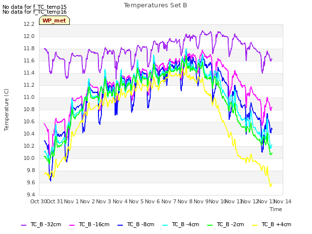 plot of Temperatures Set B