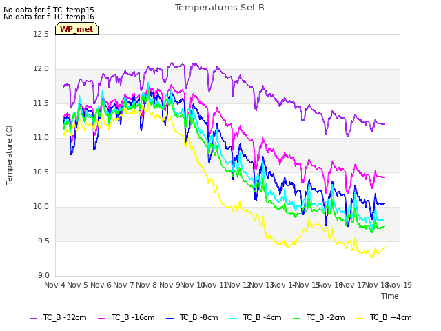 plot of Temperatures Set B