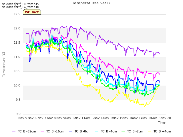 plot of Temperatures Set B