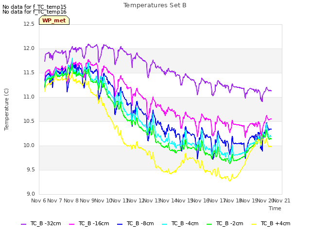 plot of Temperatures Set B