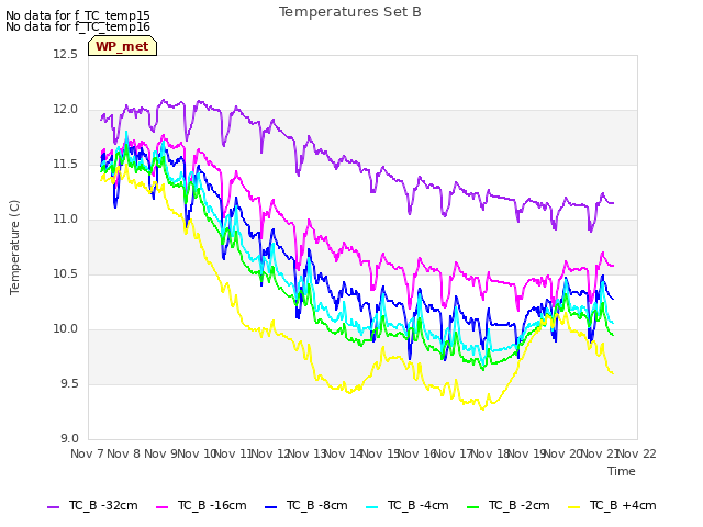 plot of Temperatures Set B