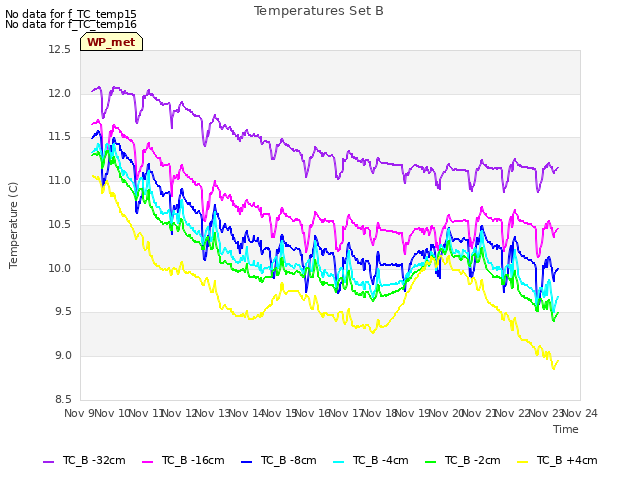 plot of Temperatures Set B