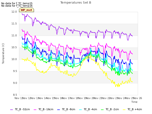 plot of Temperatures Set B