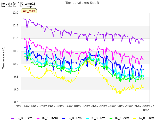 plot of Temperatures Set B