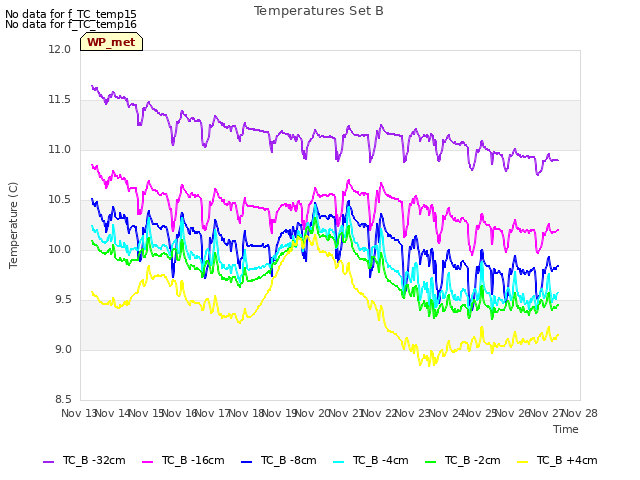 plot of Temperatures Set B