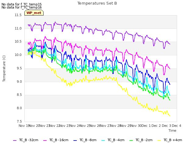 plot of Temperatures Set B