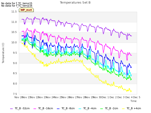 plot of Temperatures Set B