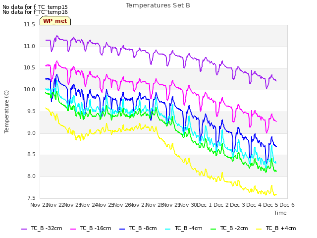 plot of Temperatures Set B