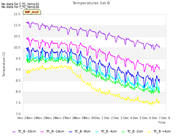 plot of Temperatures Set B