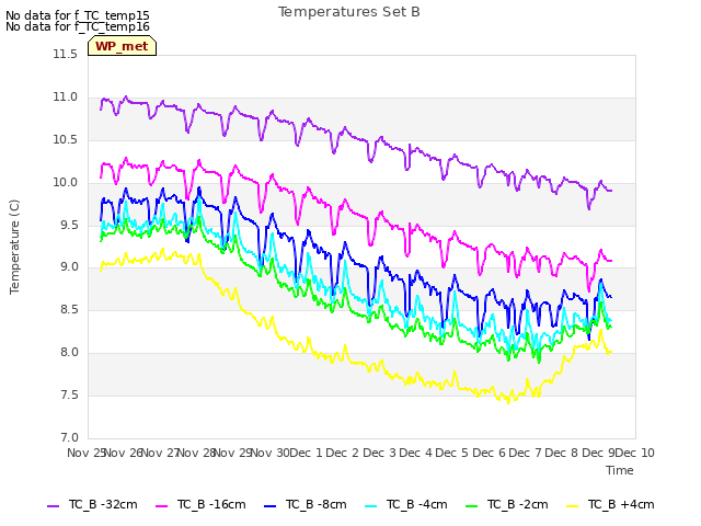 plot of Temperatures Set B