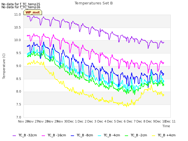 plot of Temperatures Set B